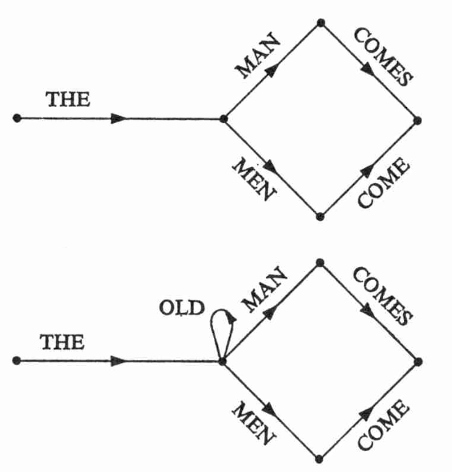 Diagram illustrating Chomsky's conception of syntax as a state machine